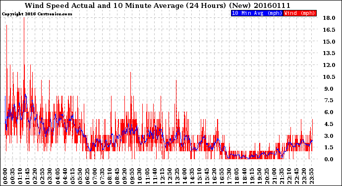 Milwaukee Weather Wind Speed<br>Actual and 10 Minute<br>Average<br>(24 Hours) (New)