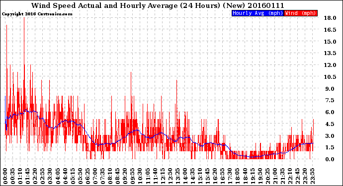 Milwaukee Weather Wind Speed<br>Actual and Hourly<br>Average<br>(24 Hours) (New)