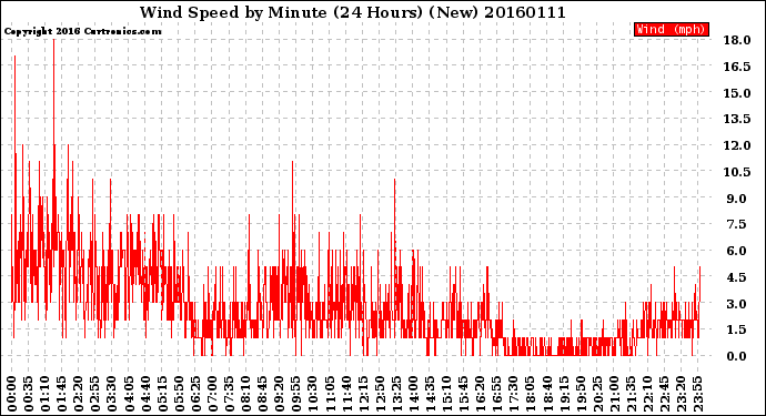 Milwaukee Weather Wind Speed<br>by Minute<br>(24 Hours) (New)