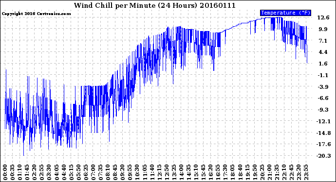 Milwaukee Weather Wind Chill<br>per Minute<br>(24 Hours)