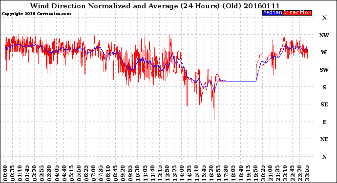 Milwaukee Weather Wind Direction<br>Normalized and Average<br>(24 Hours) (Old)