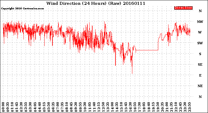 Milwaukee Weather Wind Direction<br>(24 Hours) (Raw)