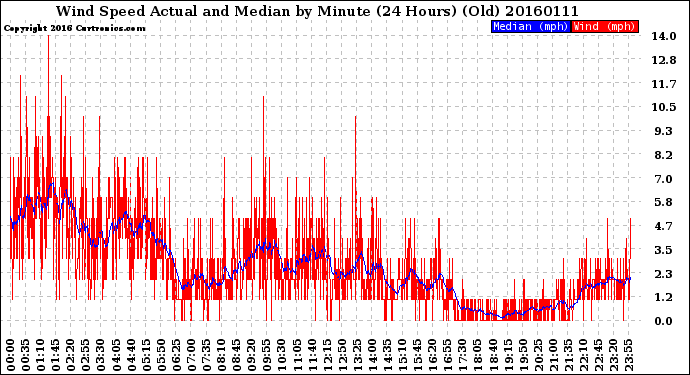 Milwaukee Weather Wind Speed<br>Actual and Median<br>by Minute<br>(24 Hours) (Old)