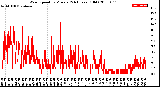 Milwaukee Weather Wind Speed<br>by Minute<br>(24 Hours) (Old)