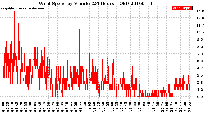 Milwaukee Weather Wind Speed<br>by Minute<br>(24 Hours) (Old)