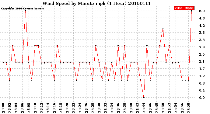 Milwaukee Weather Wind Speed<br>by Minute mph<br>(1 Hour)