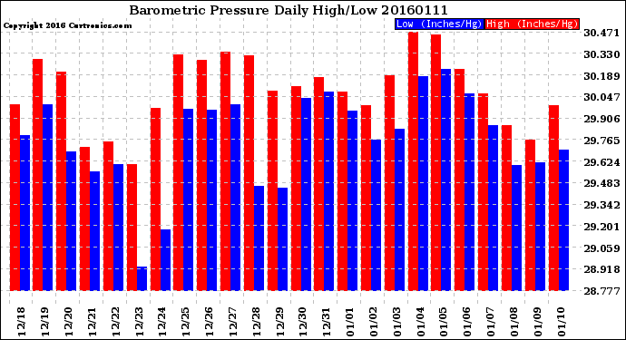 Milwaukee Weather Barometric Pressure<br>Daily High/Low