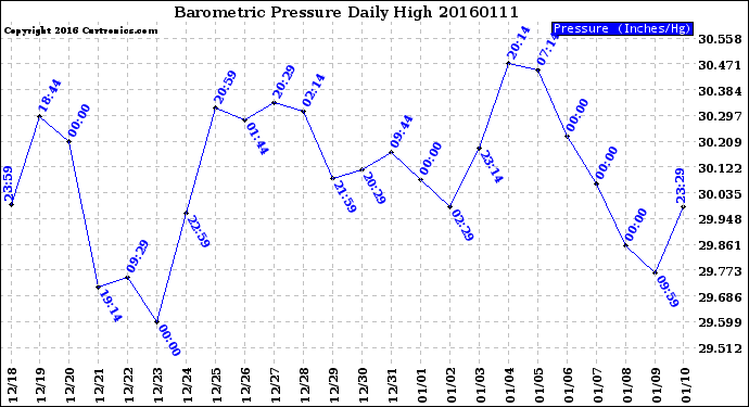 Milwaukee Weather Barometric Pressure<br>Daily High