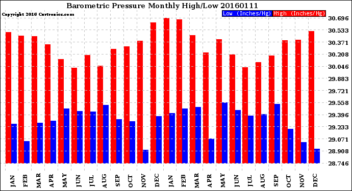 Milwaukee Weather Barometric Pressure<br>Monthly High/Low