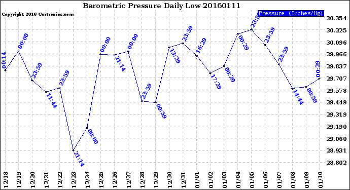 Milwaukee Weather Barometric Pressure<br>Daily Low