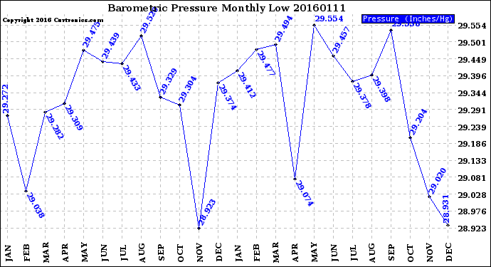 Milwaukee Weather Barometric Pressure<br>Monthly Low