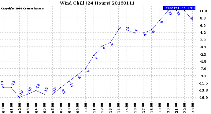 Milwaukee Weather Wind Chill<br>(24 Hours)