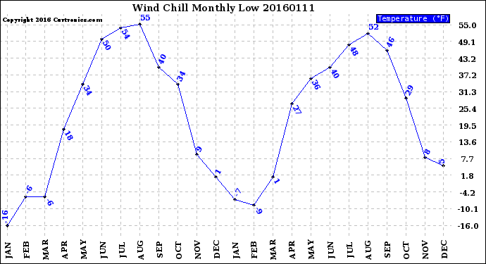 Milwaukee Weather Wind Chill<br>Monthly Low