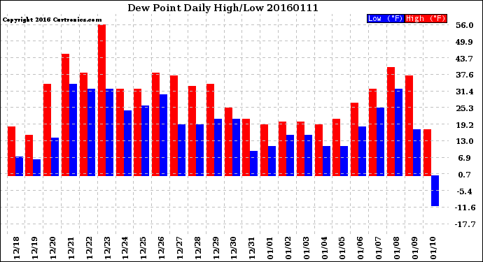 Milwaukee Weather Dew Point<br>Daily High/Low