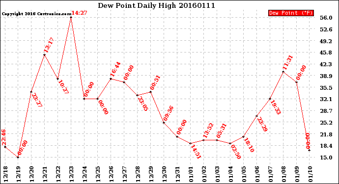 Milwaukee Weather Dew Point<br>Daily High