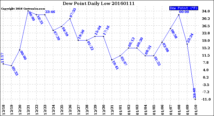 Milwaukee Weather Dew Point<br>Daily Low