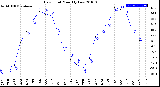 Milwaukee Weather Dew Point<br>Monthly Low