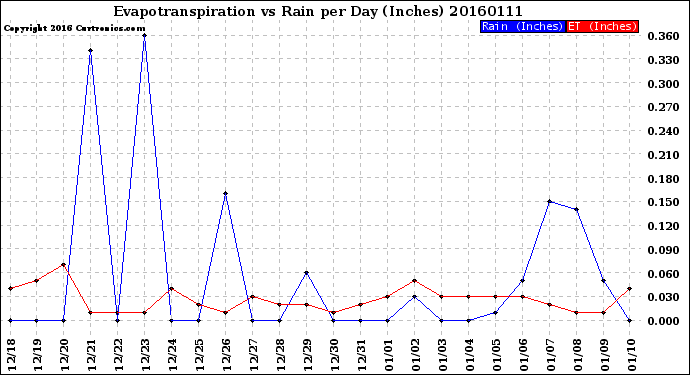 Milwaukee Weather Evapotranspiration<br>vs Rain per Day<br>(Inches)