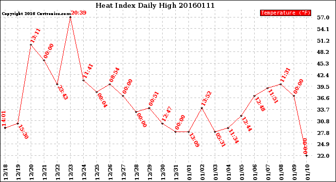 Milwaukee Weather Heat Index<br>Daily High