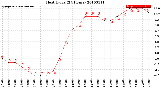 Milwaukee Weather Heat Index<br>(24 Hours)