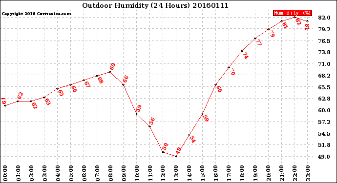 Milwaukee Weather Outdoor Humidity<br>(24 Hours)