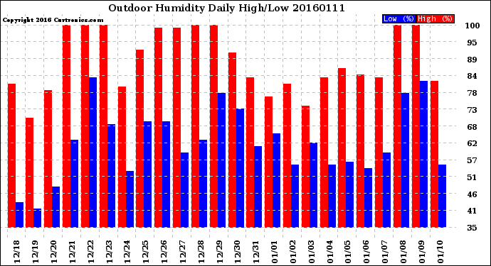 Milwaukee Weather Outdoor Humidity<br>Daily High/Low