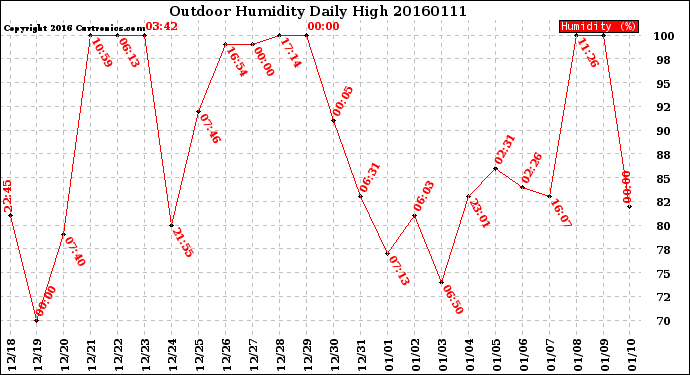 Milwaukee Weather Outdoor Humidity<br>Daily High