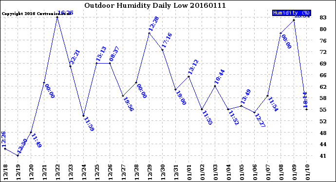 Milwaukee Weather Outdoor Humidity<br>Daily Low