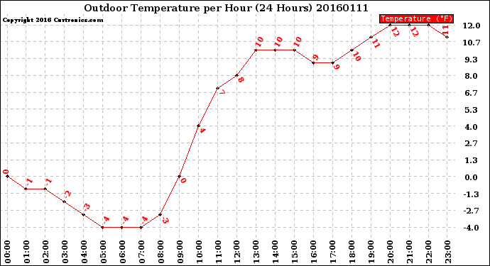 Milwaukee Weather Outdoor Temperature<br>per Hour<br>(24 Hours)