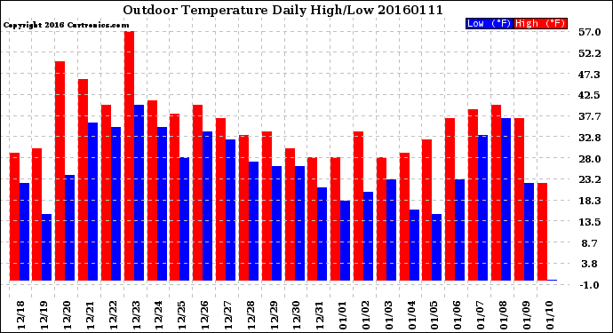 Milwaukee Weather Outdoor Temperature<br>Daily High/Low