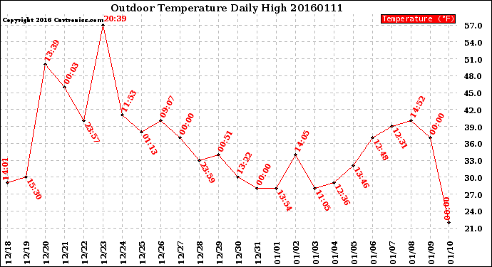 Milwaukee Weather Outdoor Temperature<br>Daily High