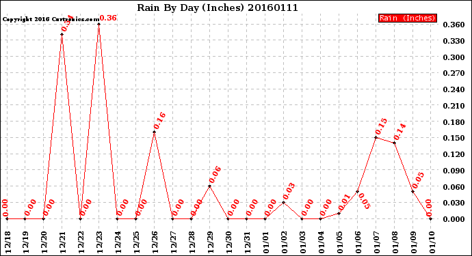 Milwaukee Weather Rain<br>By Day<br>(Inches)