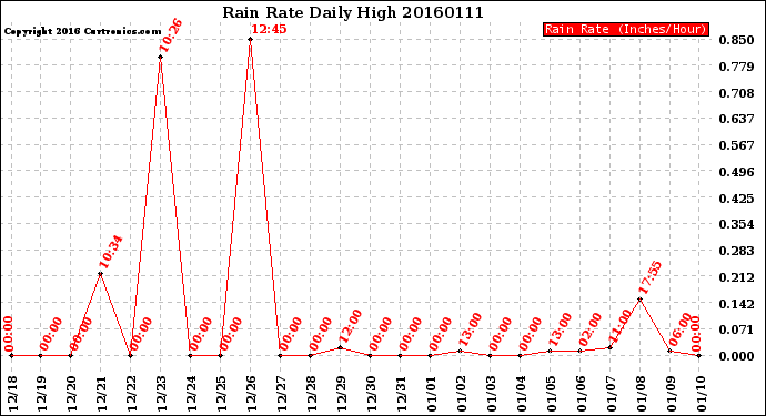 Milwaukee Weather Rain Rate<br>Daily High