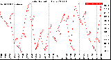 Milwaukee Weather Solar Radiation<br>Daily