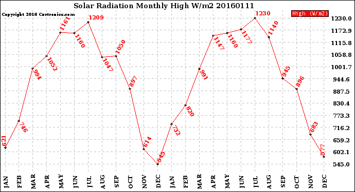 Milwaukee Weather Solar Radiation<br>Monthly High W/m2