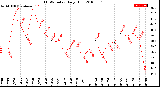 Milwaukee Weather THSW Index<br>Daily High