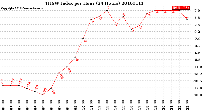 Milwaukee Weather THSW Index<br>per Hour<br>(24 Hours)