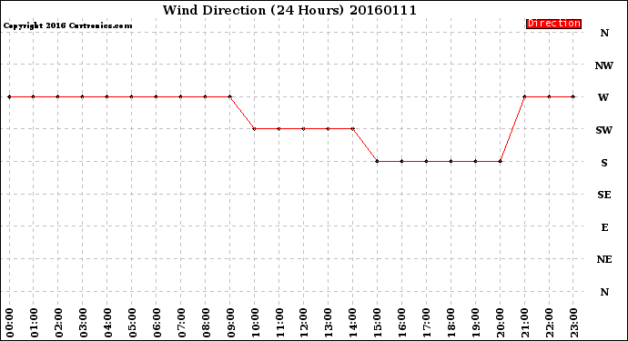 Milwaukee Weather Wind Direction<br>(24 Hours)