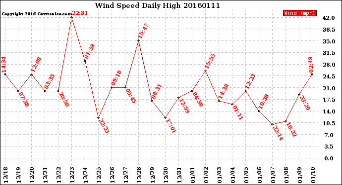 Milwaukee Weather Wind Speed<br>Daily High