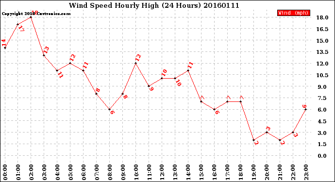 Milwaukee Weather Wind Speed<br>Hourly High<br>(24 Hours)