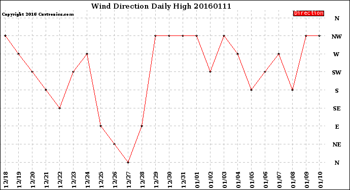 Milwaukee Weather Wind Direction<br>Daily High