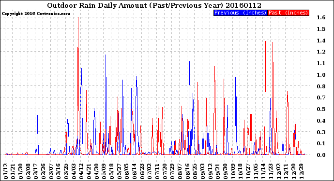 Milwaukee Weather Outdoor Rain<br>Daily Amount<br>(Past/Previous Year)