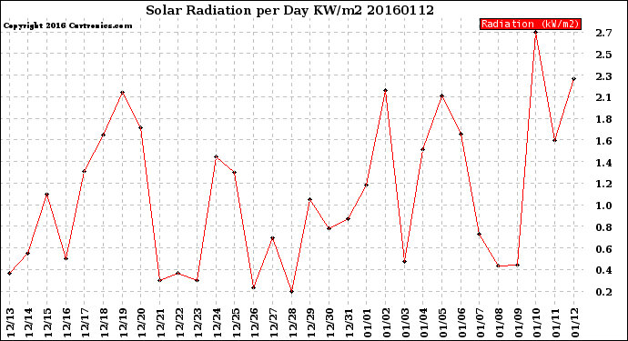 Milwaukee Weather Solar Radiation<br>per Day KW/m2