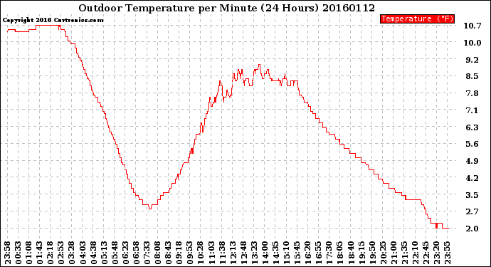 Milwaukee Weather Outdoor Temperature<br>per Minute<br>(24 Hours)