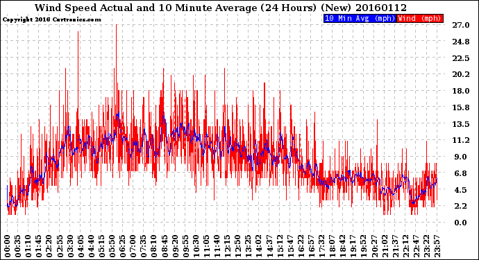 Milwaukee Weather Wind Speed<br>Actual and 10 Minute<br>Average<br>(24 Hours) (New)