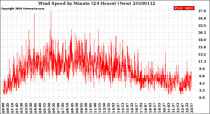 Milwaukee Weather Wind Speed<br>by Minute<br>(24 Hours) (New)