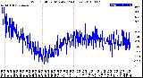 Milwaukee Weather Wind Chill<br>per Minute<br>(24 Hours)