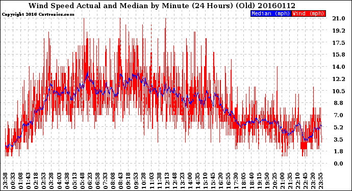 Milwaukee Weather Wind Speed<br>Actual and Median<br>by Minute<br>(24 Hours) (Old)