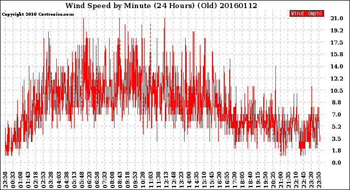 Milwaukee Weather Wind Speed<br>by Minute<br>(24 Hours) (Old)