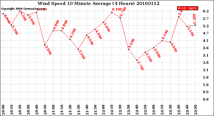 Milwaukee Weather Wind Speed<br>10 Minute Average<br>(4 Hours)